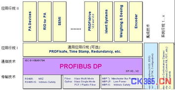 现场总线PROFIBUS系统集成与产品开发 2